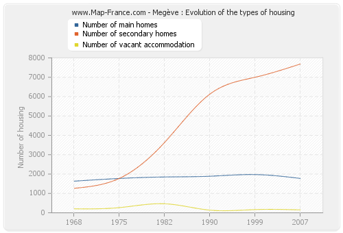 Megève : Evolution of the types of housing