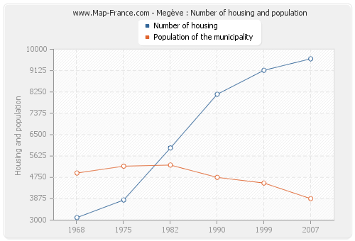 Megève : Number of housing and population