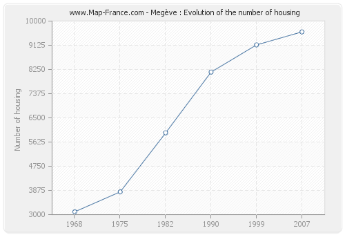 Megève : Evolution of the number of housing