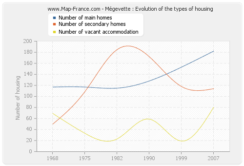 Mégevette : Evolution of the types of housing
