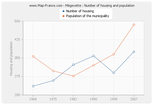 Mégevette : Number of housing and population