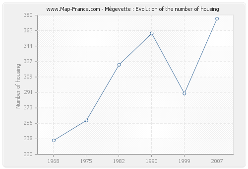 Mégevette : Evolution of the number of housing
