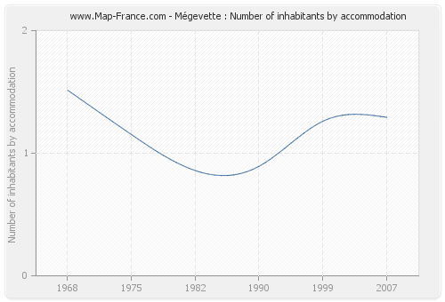 Mégevette : Number of inhabitants by accommodation