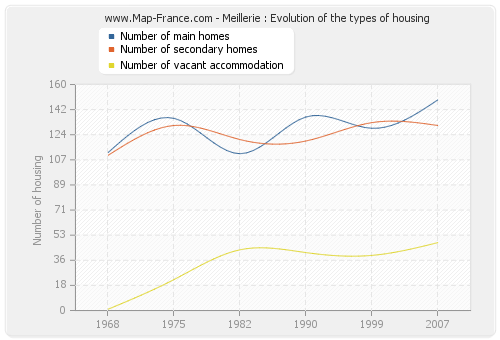 Meillerie : Evolution of the types of housing