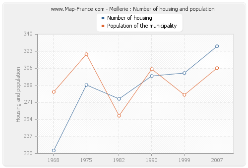 Meillerie : Number of housing and population