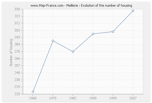 Meillerie : Evolution of the number of housing