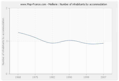 Meillerie : Number of inhabitants by accommodation
