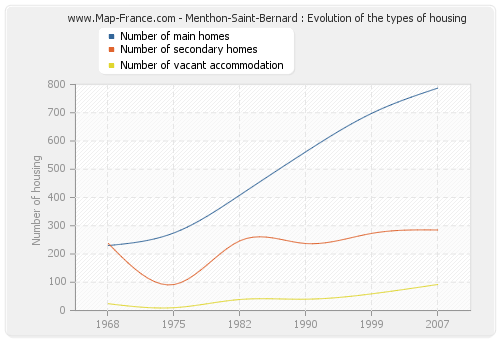 Menthon-Saint-Bernard : Evolution of the types of housing