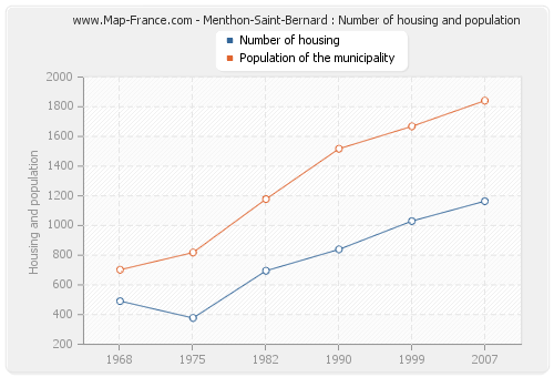 Menthon-Saint-Bernard : Number of housing and population