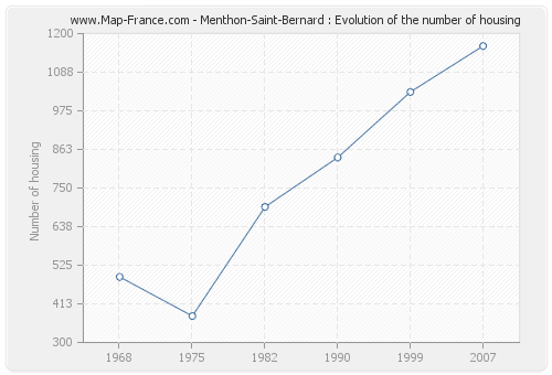 Menthon-Saint-Bernard : Evolution of the number of housing