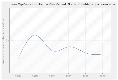 Menthon-Saint-Bernard : Number of inhabitants by accommodation
