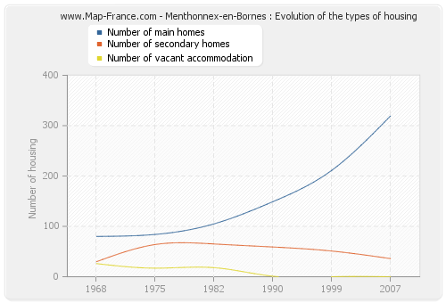 Menthonnex-en-Bornes : Evolution of the types of housing