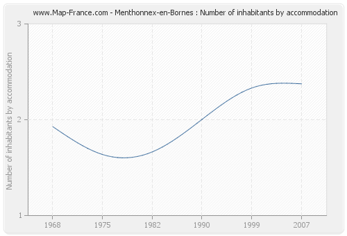 Menthonnex-en-Bornes : Number of inhabitants by accommodation