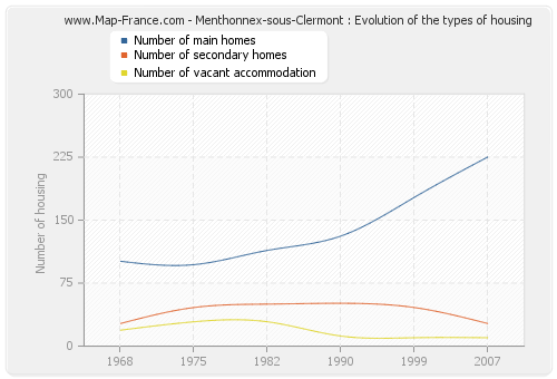 Menthonnex-sous-Clermont : Evolution of the types of housing