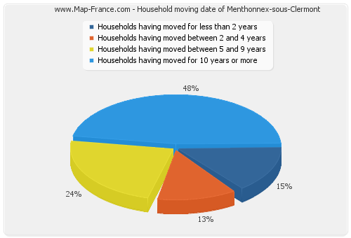 Household moving date of Menthonnex-sous-Clermont
