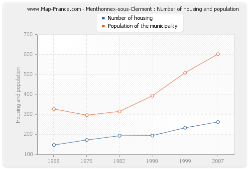 Menthonnex-sous-Clermont : Number of housing and population