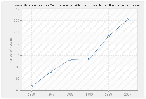 Menthonnex-sous-Clermont : Evolution of the number of housing