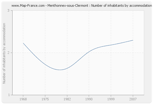Menthonnex-sous-Clermont : Number of inhabitants by accommodation