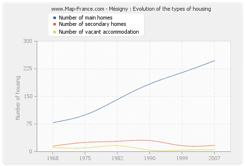 Mésigny : Evolution of the types of housing