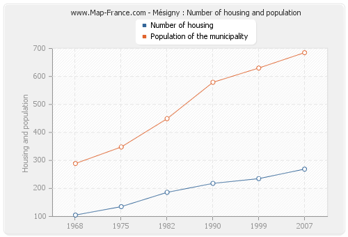 Mésigny : Number of housing and population