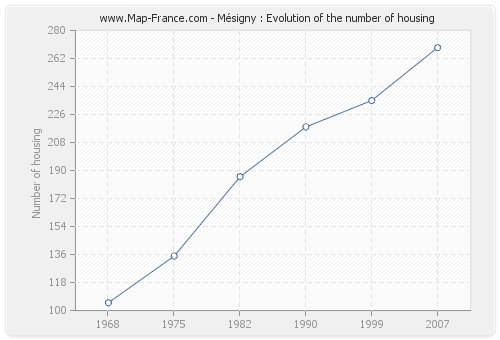 Mésigny : Evolution of the number of housing