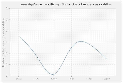 Mésigny : Number of inhabitants by accommodation