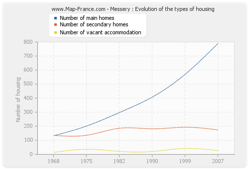 Messery : Evolution of the types of housing