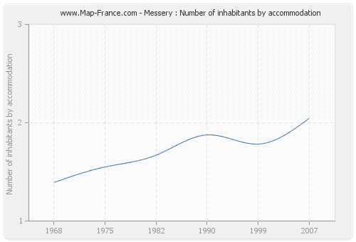 Messery : Number of inhabitants by accommodation