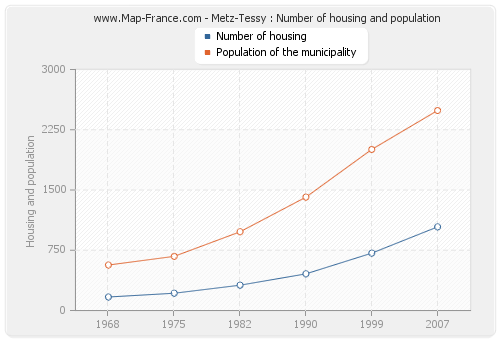Metz-Tessy : Number of housing and population