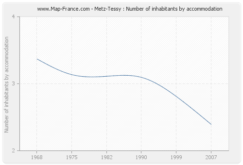 Metz-Tessy : Number of inhabitants by accommodation