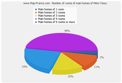 Number of rooms of main homes of Metz-Tessy