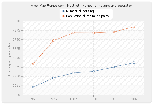 Meythet : Number of housing and population