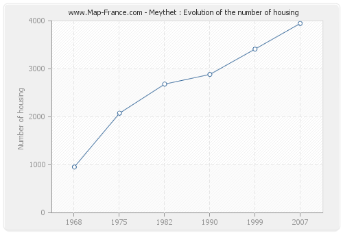 Meythet : Evolution of the number of housing