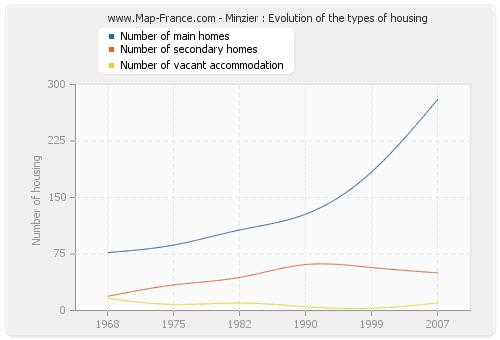 Minzier : Evolution of the types of housing