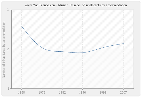 Minzier : Number of inhabitants by accommodation