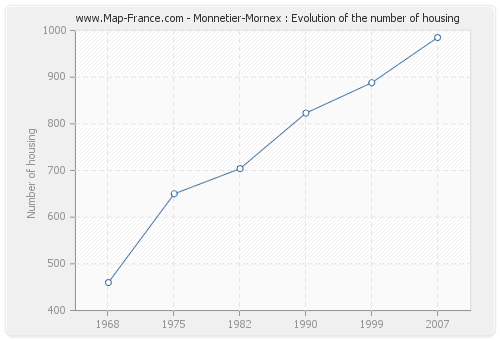 Monnetier-Mornex : Evolution of the number of housing