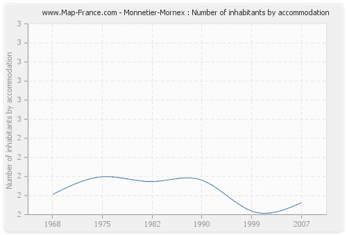 Monnetier-Mornex : Number of inhabitants by accommodation