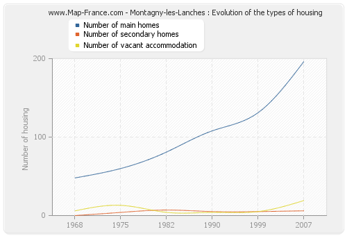 Montagny-les-Lanches : Evolution of the types of housing