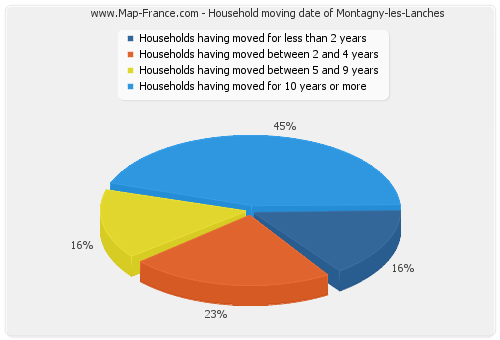 Household moving date of Montagny-les-Lanches