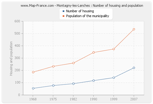 Montagny-les-Lanches : Number of housing and population