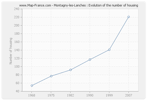 Montagny-les-Lanches : Evolution of the number of housing