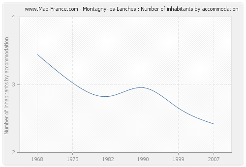 Montagny-les-Lanches : Number of inhabitants by accommodation
