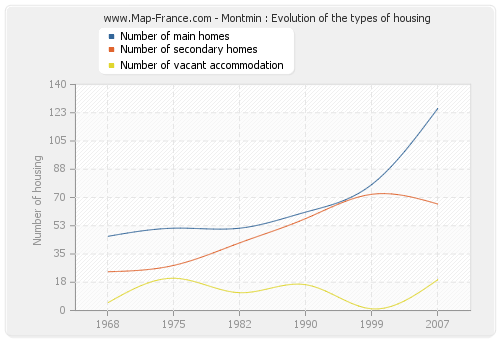 Montmin : Evolution of the types of housing