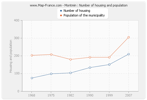Montmin : Number of housing and population