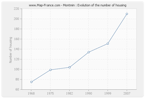 Montmin : Evolution of the number of housing