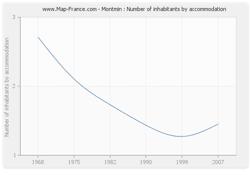 Montmin : Number of inhabitants by accommodation