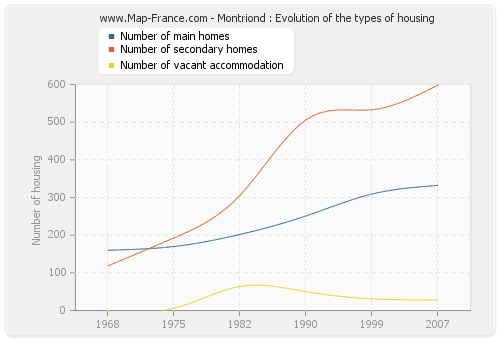 Montriond : Evolution of the types of housing