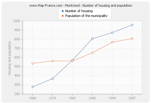 Montriond : Number of housing and population