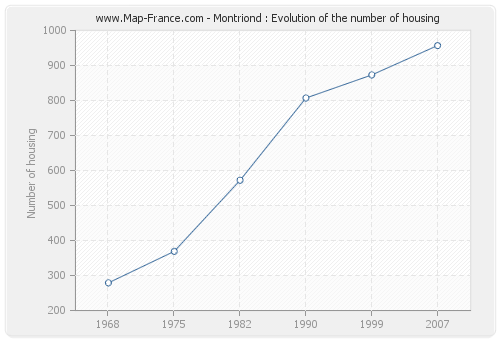 Montriond : Evolution of the number of housing