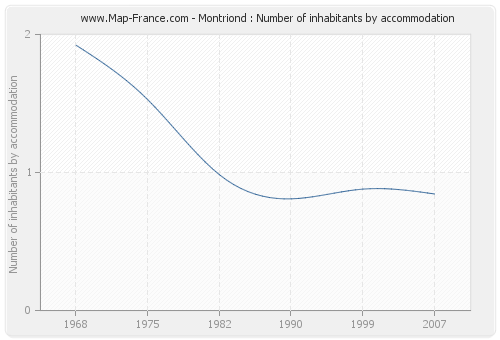 Montriond : Number of inhabitants by accommodation